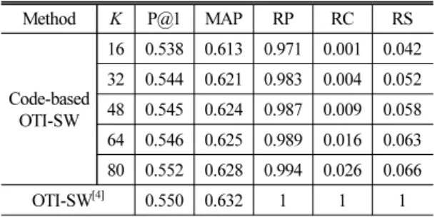 Table 1. Identification performance of the covers80  dataset.  Accuracy  measures  are  precision  at  one,  P@1, and the mean of average precision, MAP