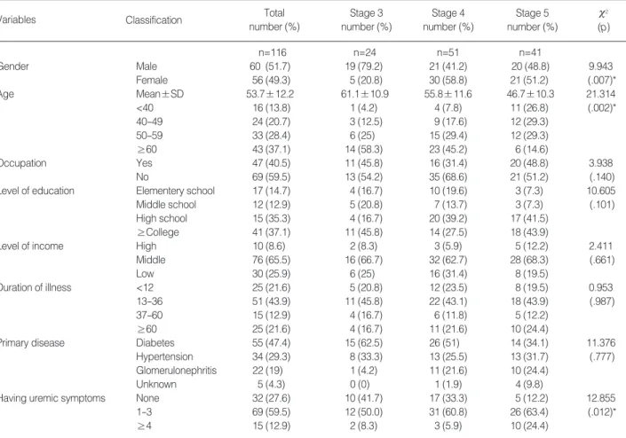 Table 1. Characteristics of Pre-dialysis Patients with Chronic Renal Failure