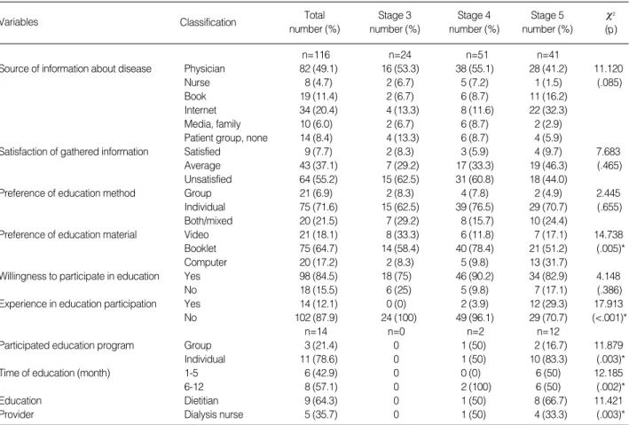 Table 2. Educational Characteristics of Pre-dialysis Patients with Chronic Renal Failure