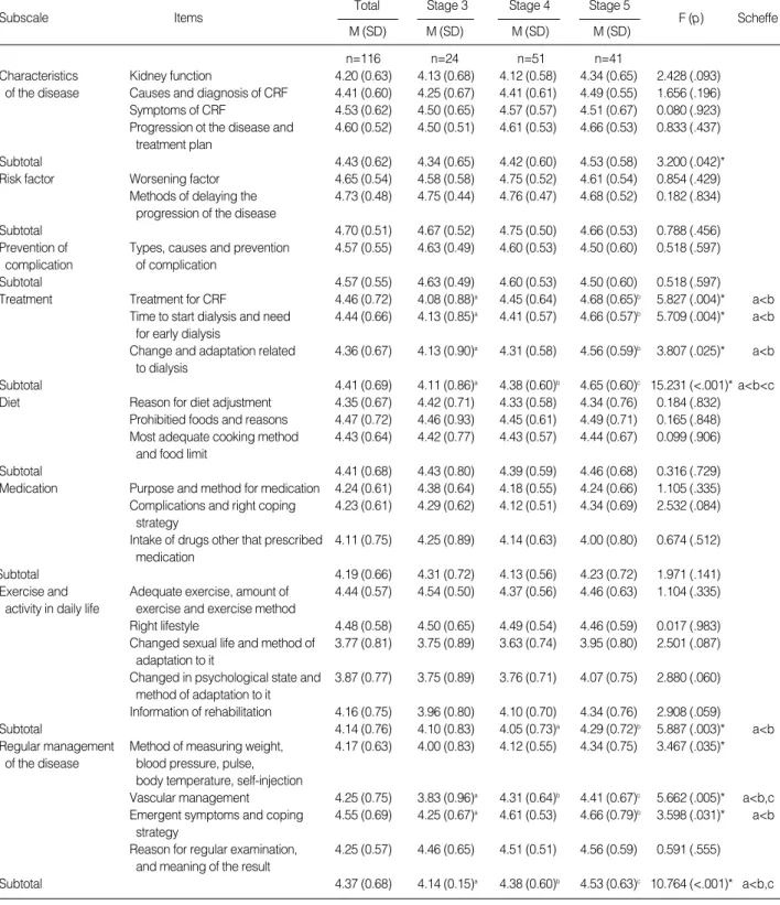 Table 6. Educational Demands by Stage