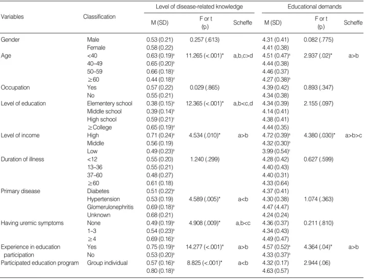 Table 7. Levels of Disease-related Knowledge and Educational Demands according to the Characteristics of the Patients  Level of disease-related knowledge
