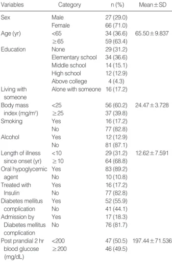 Table 2. Degree of Self Management, HbA1c, and Perceived