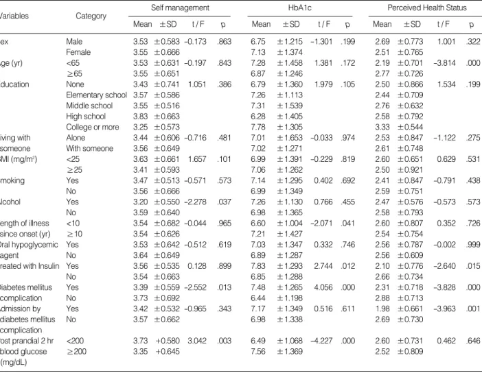 Table 4. The Correlations among Self Management, Glucose Level, HbA1c, and Perceived Health Status (N=93)