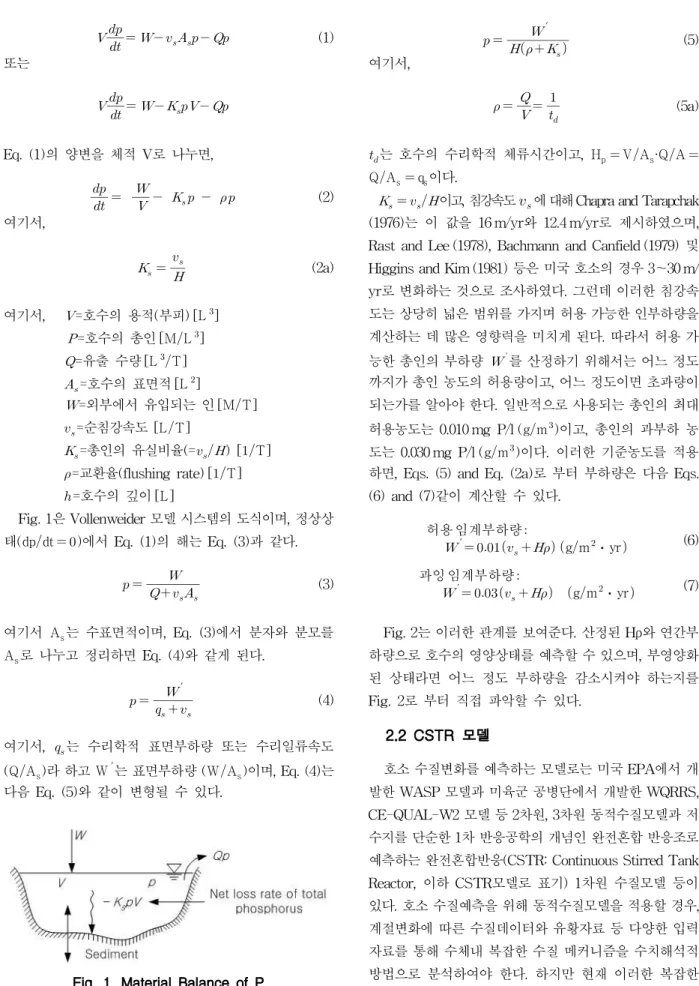 Fig. 1. Material Balance of P   (1)또는Eq. (1)의 양변을 체적 V로 나누면,    (2)여기서, (2a)여기서,=호수의 용적(부피) [L]=호수의 총인 [ML]=유출 수량 [LT]=호수의 표면적 [L]=외부에서 유입되는 인[MT]=순침강속도 [LT]=총인의 유실비율(=) [T]=교