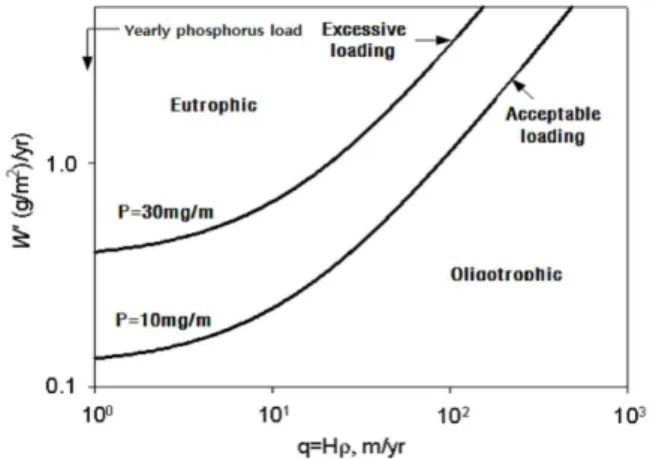 Fig. 2. Nutrition Material Loading Amount and Nutrition State of Lakes