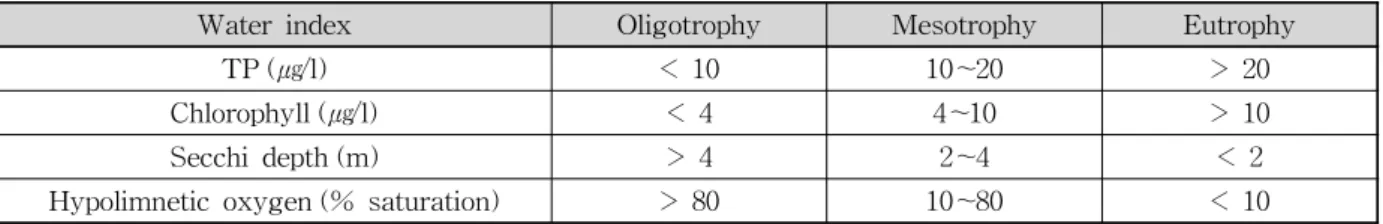 Table 2. Nutrition State Classification of Lakes