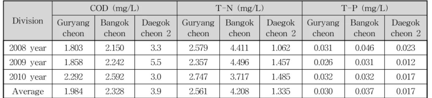 Table 5. Average Input Discharge in Every Point of Sayeon Dam (average in 2008～2010)