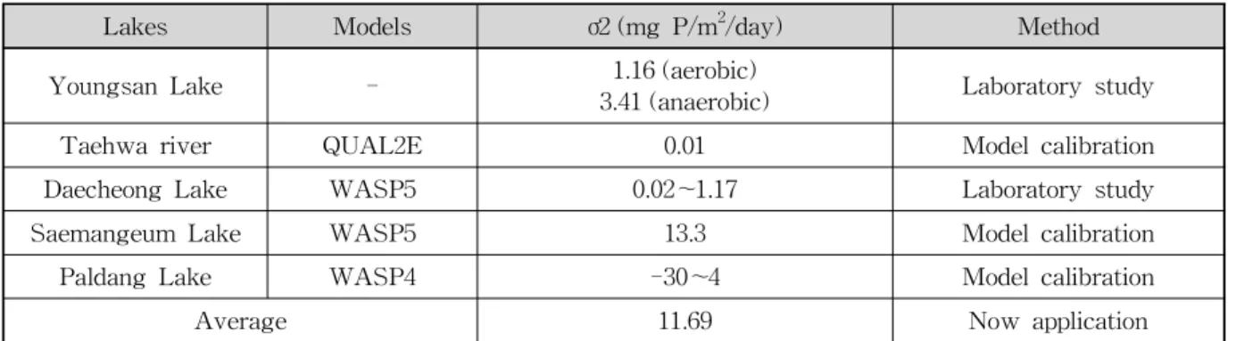 Table 9. Amoniac N elution Rate Applied to Domestic Lakes