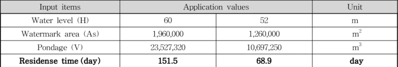 Table 11. Water Surface Area in Sayeon Dam and Water Storage Change in Controlling Water Level of Sayeon Dam