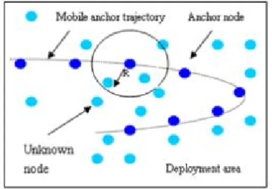 Fig.  1.  System  Environment  with  a        Mobile  Anchor  Node