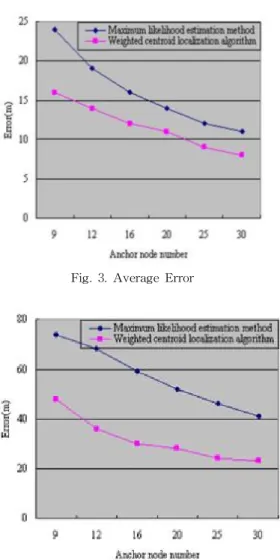 Fig.  4.  Maximum  Error 6. Conclusion and Future Works