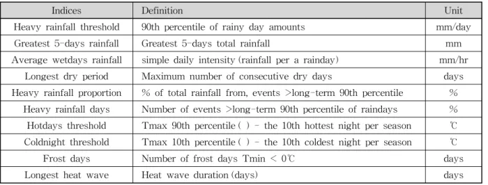 Table 1. List of Extreme Indices in Study (STARDEX, 2005)에서는 최근 10년간(1999∼2008) 경기지역의 AWS자료와 기상청에서 제공하고 있는 기후 예측모델을 대상으로취약성 평가 지수를 계산하였다