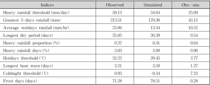 Table 2. Extreme Indices Difference between Observed and Simulated under the Current Climate시간은 관측 25.85 days, 전망자료 26.39 days로 0.54 days