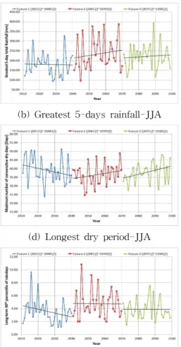 Fig. 13. Temperature Extreme Indices Trend of Future1 (2011∼2040), Future2 (2041∼2070), Future3 (2071∼2100)