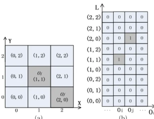 Fig.  2.  The  Grid  Files  of  Storing  Spatial  Objects