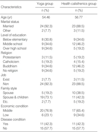 Table 1. General Characteristics of Subjects  