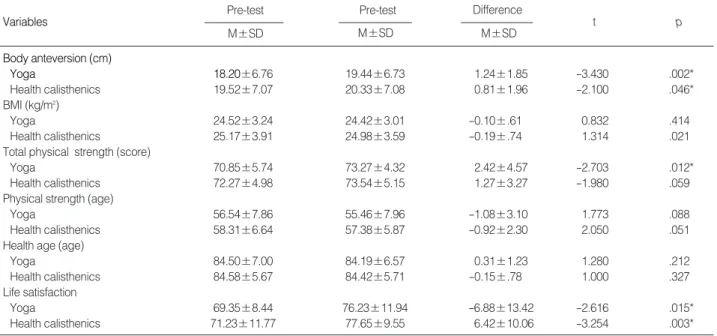 Table 2. Comparison of changes between Pre and Post Program 