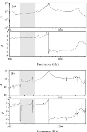 Fig.  5.  Measured  vibration  responses  according  to  attached locations (   ) when the welding current at 