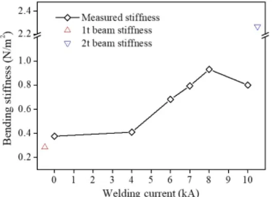 Fig.  7.  The  measured  bending  stiffnesses  with  the  welding currents. The estimated bending stiffness of  welded joints was closer to that of a 2 mm thickness  as the welding current increased.