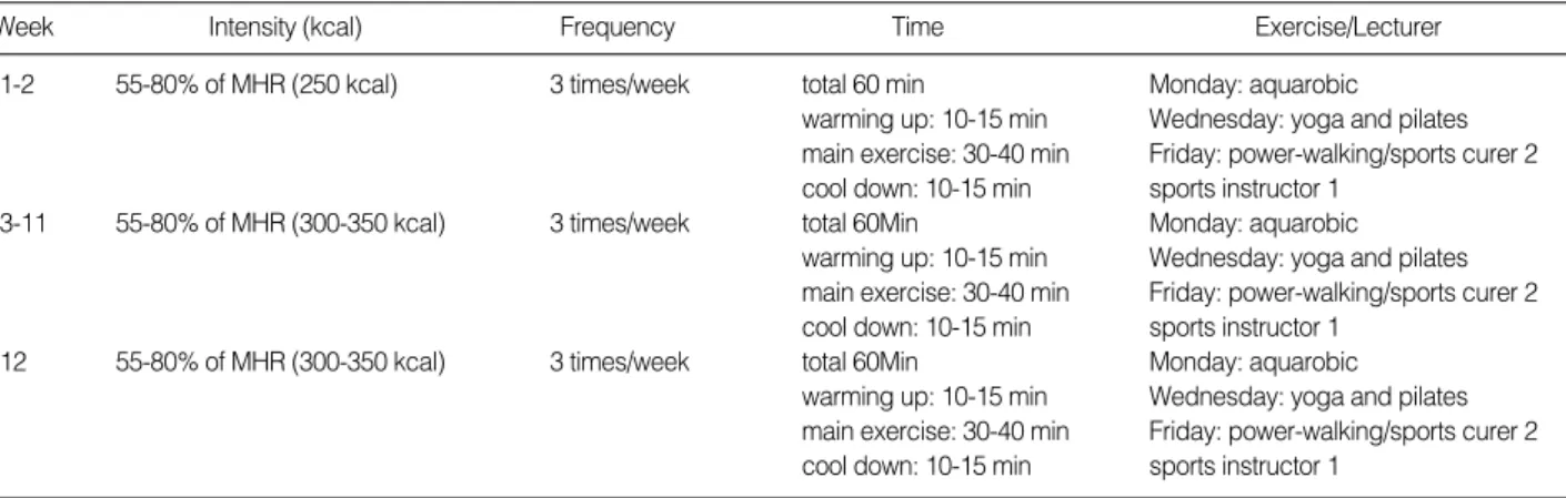 Table 1. Exercise Program