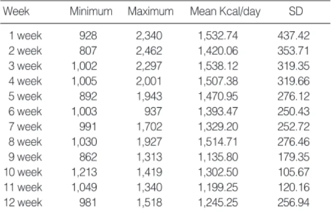Table 3. Mean Kilocalory per Day through 24 hr Recall Method