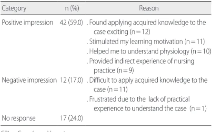 Table 5. Qualitative Data on the CBL-combined Lecture Experience  