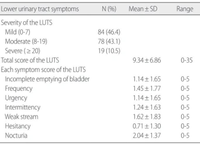 Table 3. Lower Urinary Tract Symptoms according to General and Clini- Clini-cal Characteristics of Subjects   (N= 181)