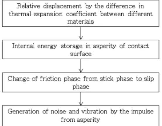 Table 1. The frequency of occurrence of contraction 