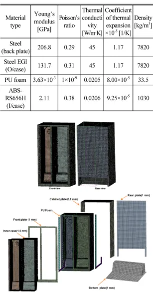 Table 2. Material properties.