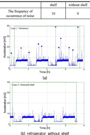Table 3. The frequency of occurrence of contraction 