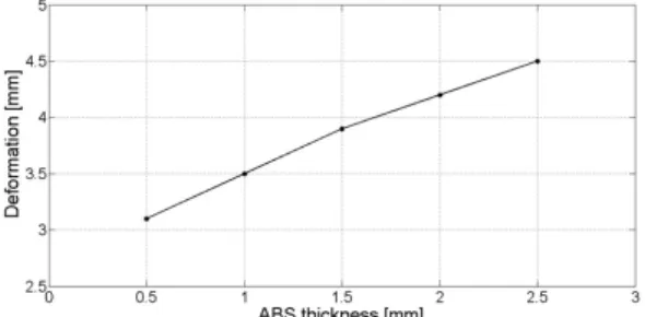 Fig.  9.  Maximum  thermal  deformations  for  different  ABS thicknessˊ.
