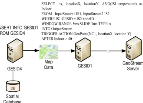 Fig.  5.  Distributed  Query  Processing  to  GES