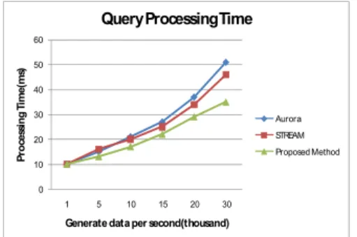 Fig.  7.  Query  Processing  Time