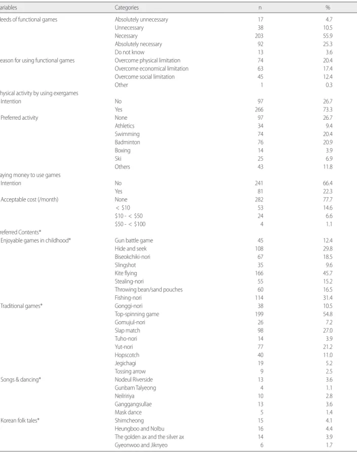 Table 2.  Needs of Functional Game &amp; Preferred Contents              (N= 363)