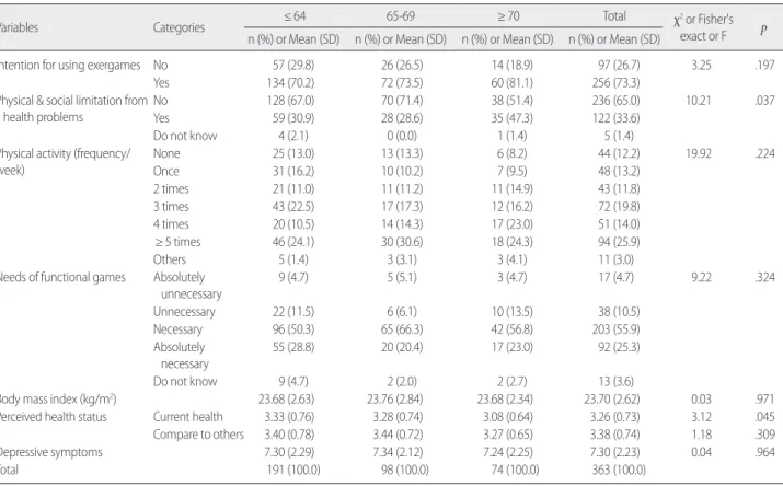 Table 4. Differences in Body Mass Index, Perceived Health Status, and the Needs of Functional Games by Age Group 