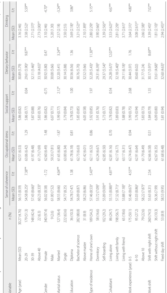 Table 1. Descriptive Statistics of Study Variables according to General Characteristics (N=349) Variable n (%)Sense of coherenceOccupational stressSocial supportDietary behaviorDrinking Mean (SD)F/tMean (SD)F/t Mean (SD)F/tMean (SD)F/tMean (SD)F/t Age (yea