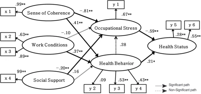 Figure 1. Path diagram for the hypothetical model. *p< .05, **p< .01 x1= Sense of coherence; x2= Shift work; x3= Work experience; x4= Social  support; y1= Occupational stress; y2= Physical activity; y3= Dietary behavior; y4= Drinking; y5= Physical co