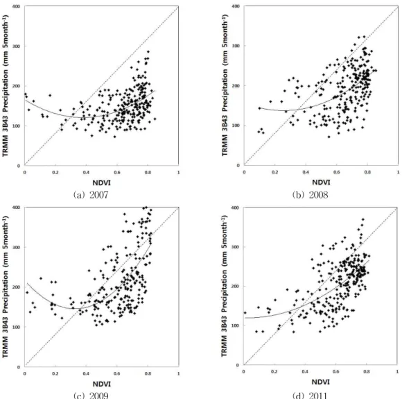 Fig. 2. Regression between NDVI and TRMM 3B43 V7 Precipitation