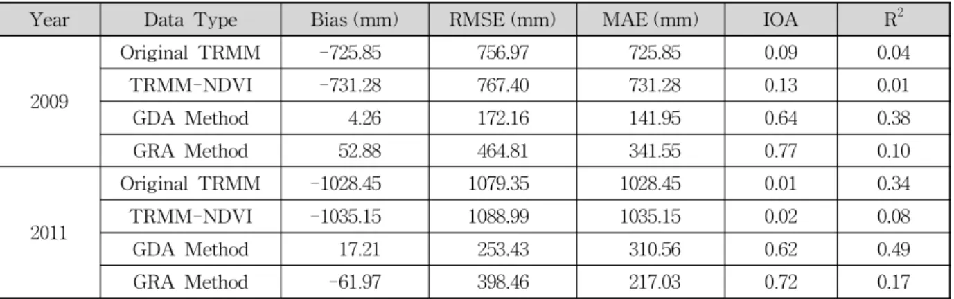 Table 4. Statistical Analysis of Validation Results using 73 Rain Gauge Sites