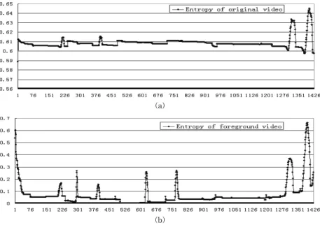 Fig.  4.  Comparison  of  Entropy  Curves  between  Original  Video  (a)  and  Foreground  Video  (b)  of  Video  NO.01.
