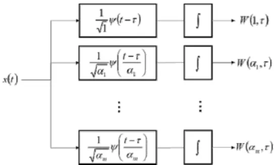Fig.  3.  Wavelet  decomposition  of  time  signal  using  inverse wavelet transform.