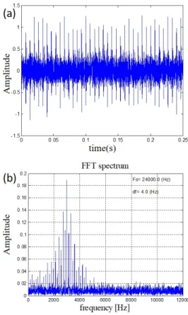 Fig.  5.  Impulse  response  of  a  linear  underdamped  second system; (a) time domain, (b) frequency  do-main.