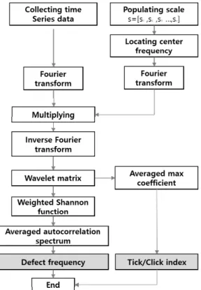 Fig. 8. Frequency spectrum and its smoothed result  on frequency domain.