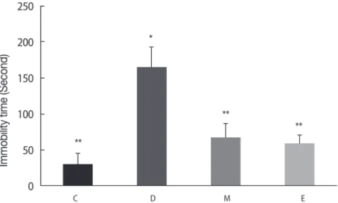 Figure 4. Effect of Exercise and melatonin on immobility time in FST. 