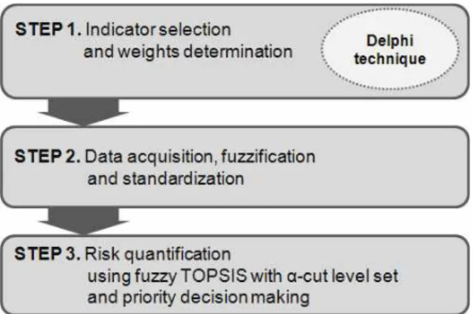 Fig. 1. Flood Vulnerability Assessment Procedure Using α-cut Fuzzy TOPSIS with Delphi Technique