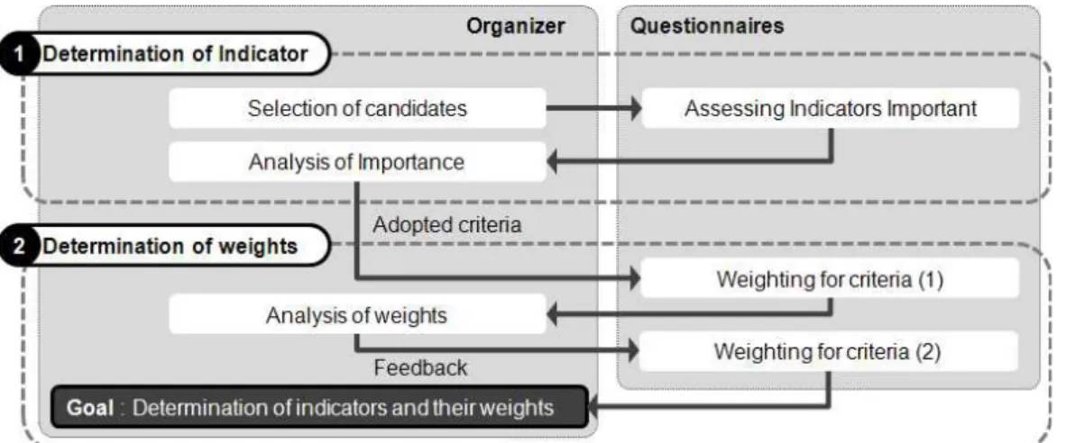 Fig. 3. Fuzzy Linguistic Terms for the Weight