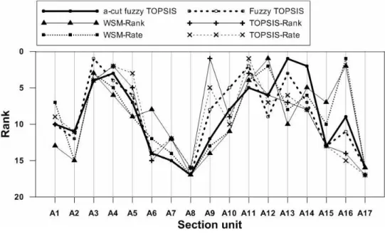 Fig. 6. Ranking Comparisons