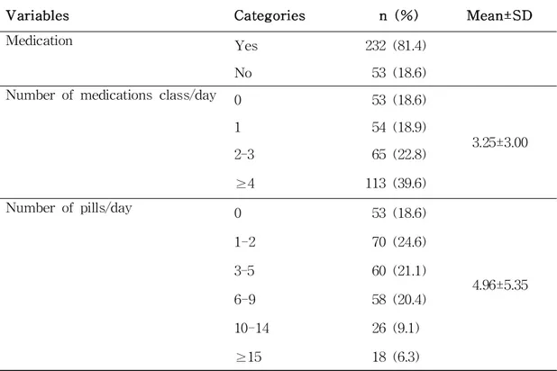 Table 4. The Number of Medication Class and Pills/Day