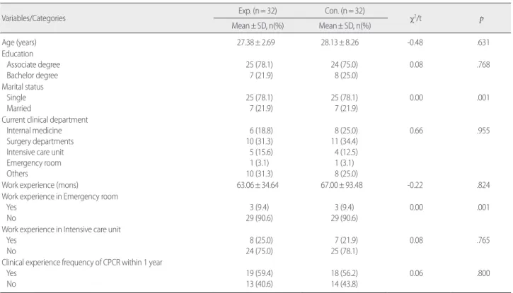 Table 1. General and Clinical Characteristics between Groups      (N= 64)