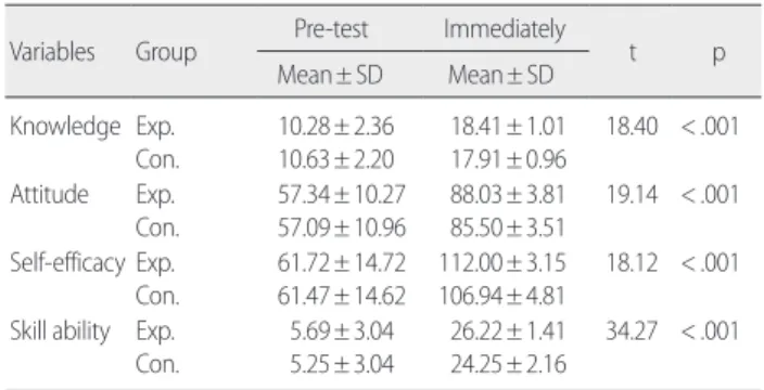 Table 3. Differences of Study Variables between Groups according to 